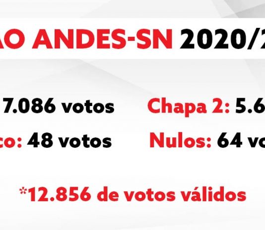 Chapa 1 vence eleição para a Direção do Andes-SN/Biênio 2020-2022